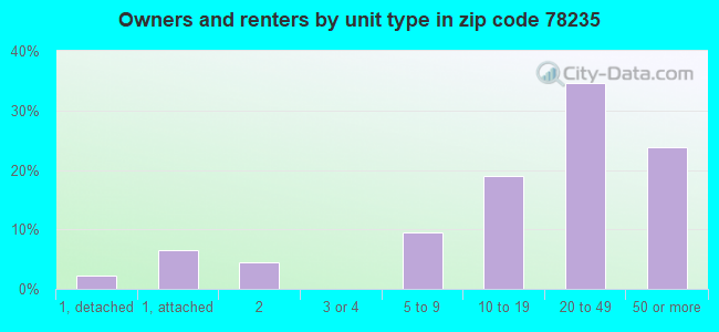 Owners and renters by unit type in zip code 78235