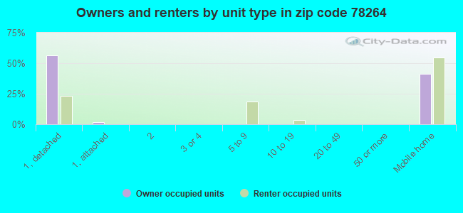 Owners and renters by unit type in zip code 78264