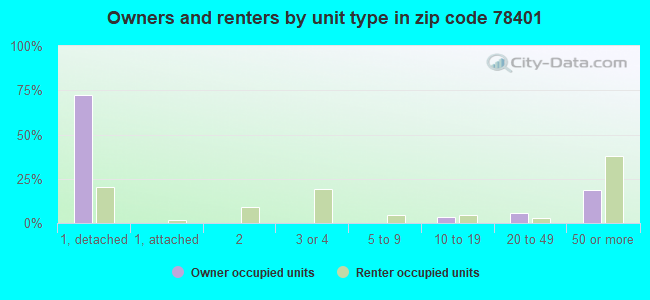 Owners and renters by unit type in zip code 78401