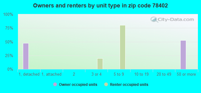 Owners and renters by unit type in zip code 78402
