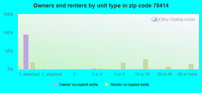 Owners and renters by unit type in zip code 78414