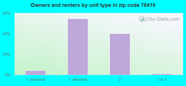 Owners and renters by unit type in zip code 78419