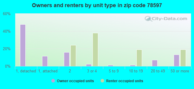 Owners and renters by unit type in zip code 78597