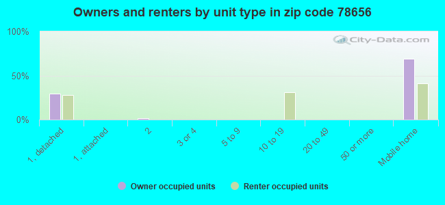 Owners and renters by unit type in zip code 78656