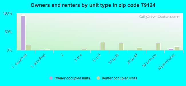 Owners and renters by unit type in zip code 79124
