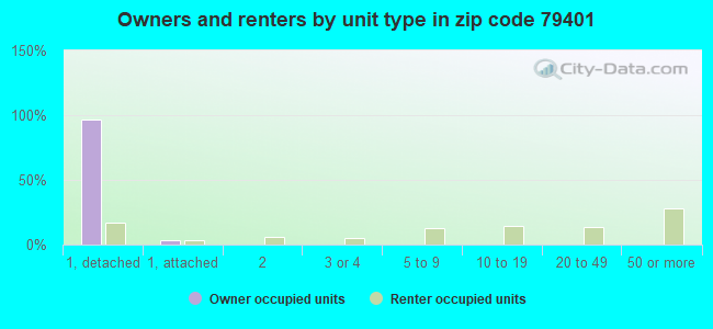 Owners and renters by unit type in zip code 79401