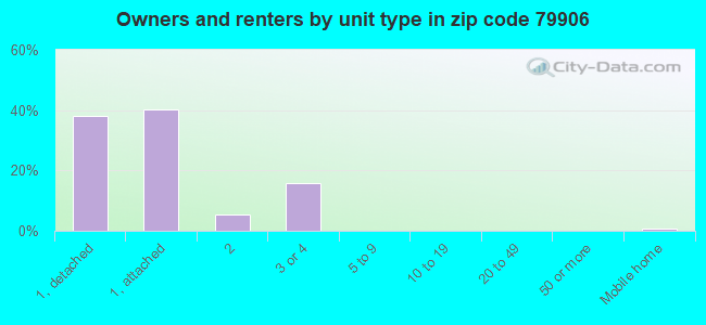 Owners and renters by unit type in zip code 79906