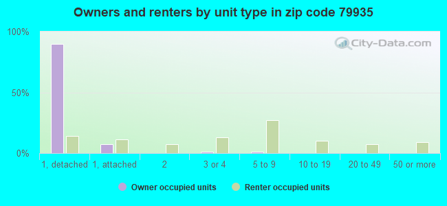 Owners and renters by unit type in zip code 79935