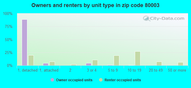 Owners and renters by unit type in zip code 80003