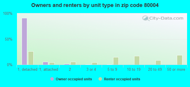 Owners and renters by unit type in zip code 80004