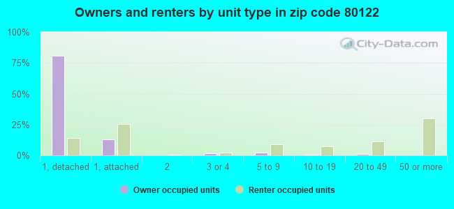 Owners and renters by unit type in zip code 80122