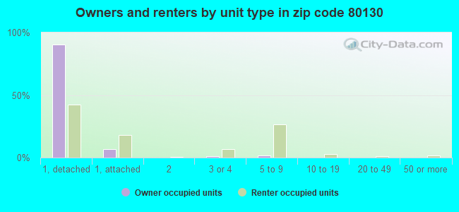 Owners and renters by unit type in zip code 80130