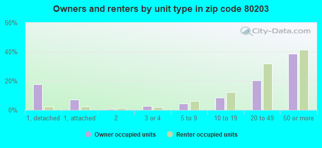 Owners and renters by unit type in zip code 80203