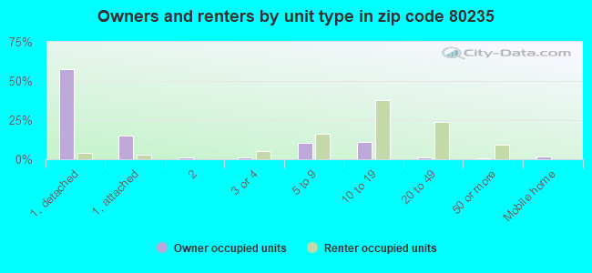 Owners and renters by unit type in zip code 80235