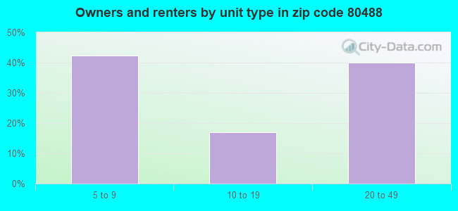 Owners and renters by unit type in zip code 80488