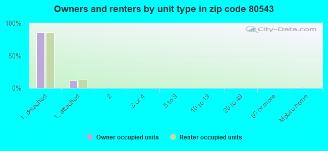 Owners and renters by unit type in zip code 80543