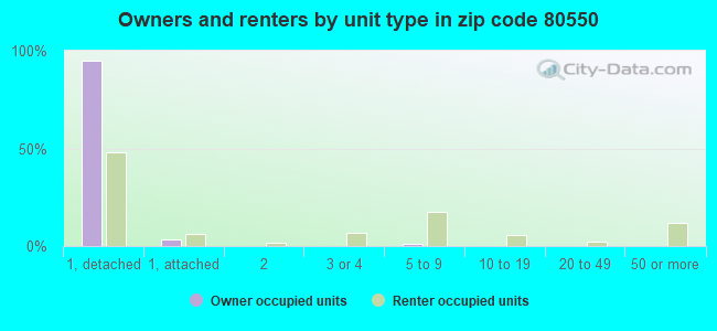 Owners and renters by unit type in zip code 80550
