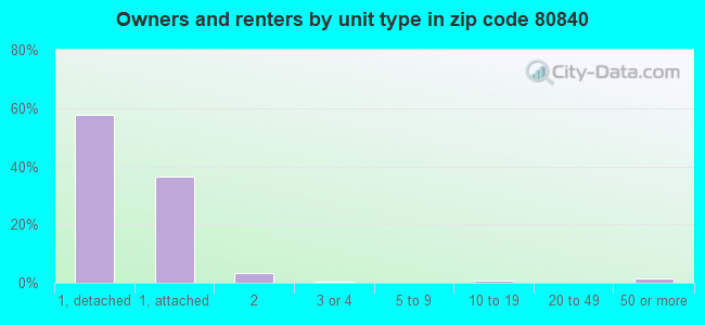 Owners and renters by unit type in zip code 80840