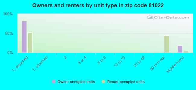 Owners and renters by unit type in zip code 81022