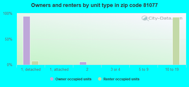 Owners and renters by unit type in zip code 81077