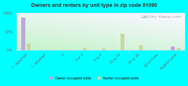 Owners and renters by unit type in zip code 81090