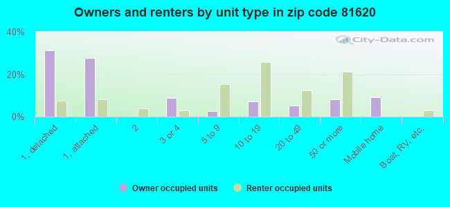 Owners and renters by unit type in zip code 81620