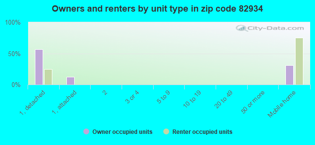 Owners and renters by unit type in zip code 82934