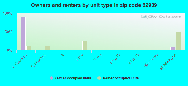 Owners and renters by unit type in zip code 82939