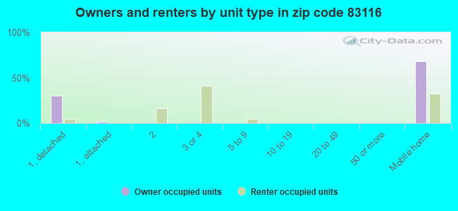 Owners and renters by unit type in zip code 83116