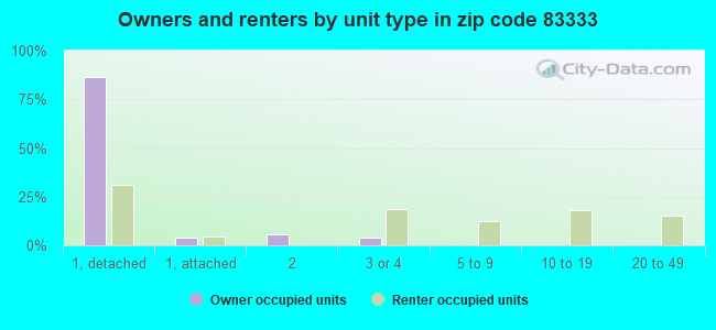 Owners and renters by unit type in zip code 83333