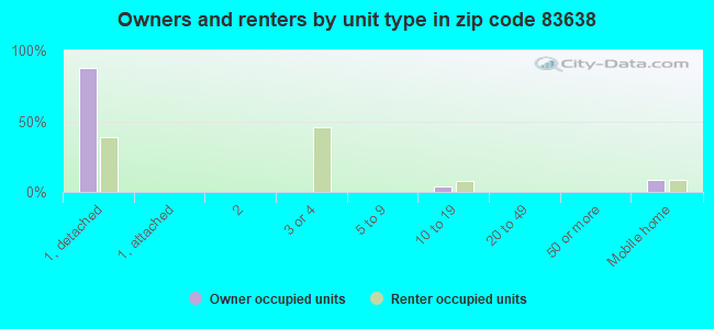 Owners and renters by unit type in zip code 83638
