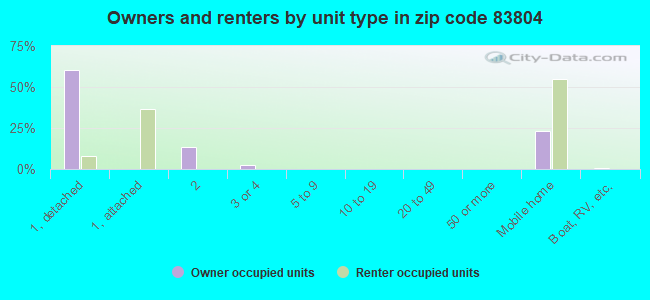 Owners and renters by unit type in zip code 83804