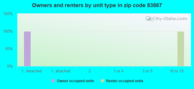 Owners and renters by unit type in zip code 83867