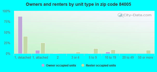 Owners and renters by unit type in zip code 84005
