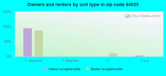 Owners and renters by unit type in zip code 84055