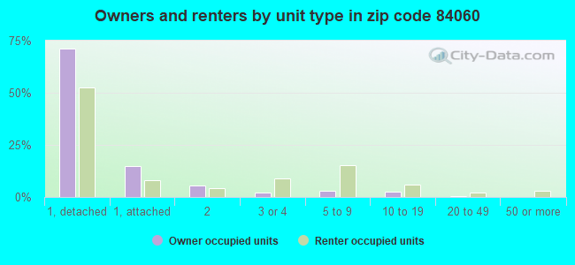 Owners and renters by unit type in zip code 84060