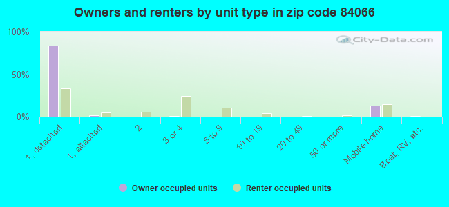 Owners and renters by unit type in zip code 84066