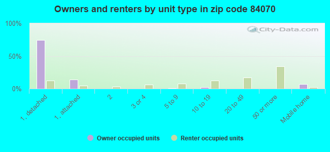 Owners and renters by unit type in zip code 84070