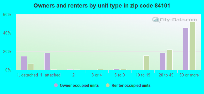 Owners and renters by unit type in zip code 84101