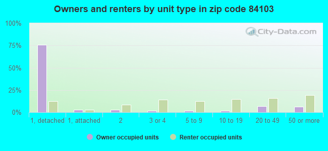 Owners and renters by unit type in zip code 84103