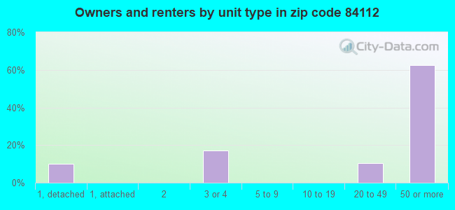Owners and renters by unit type in zip code 84112