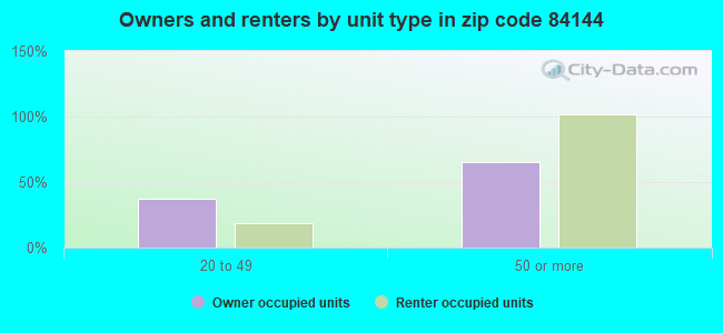 Owners and renters by unit type in zip code 84144