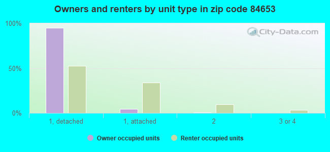 Owners and renters by unit type in zip code 84653
