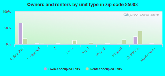 Owners and renters by unit type in zip code 85003