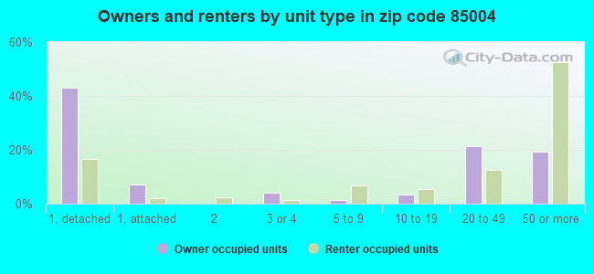 Owners and renters by unit type in zip code 85004