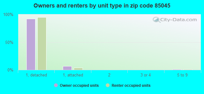 Owners and renters by unit type in zip code 85045