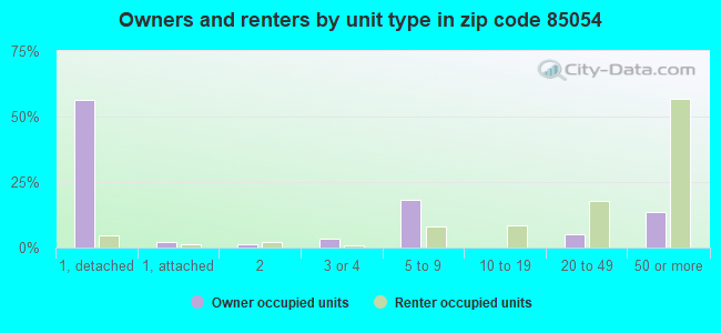 Owners and renters by unit type in zip code 85054