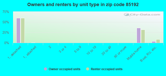 Owners and renters by unit type in zip code 85192