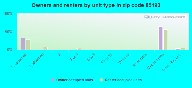 Owners and renters by unit type in zip code 85193