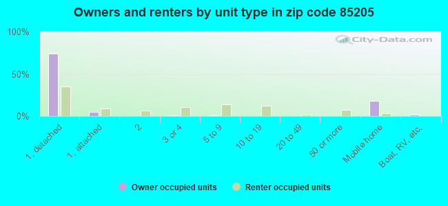 Owners and renters by unit type in zip code 85205